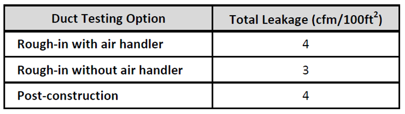 Total Leakage Limits Table