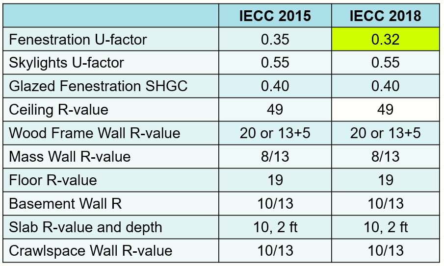 Zone 4 IECC Requirements