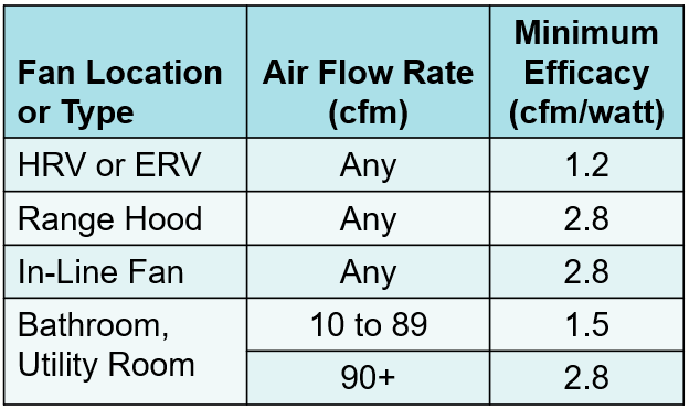 2015 IECC Required Fan Efficiency